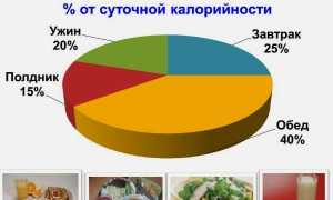 Диета при обострении поджелудочной — какие продукты, меню, помощь
