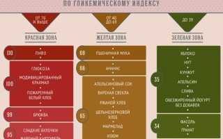 Углеводная диета — правила, преимущества, варианты меню