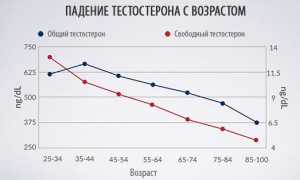 51 способ увеличения тестостерона (Часть 1)