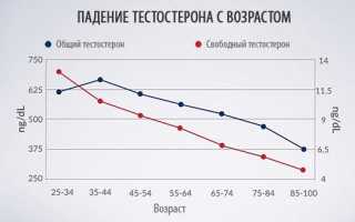 51 способ увеличения тестостерона (Часть 1)