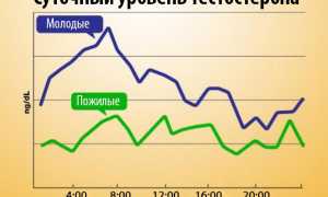 51 способ как повысить тестостерон (Часть 2)