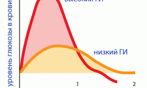 Что такое «гликемический индекс» продуктов питания?