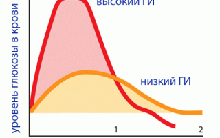 Что такое «гликемический индекс» продуктов питания?