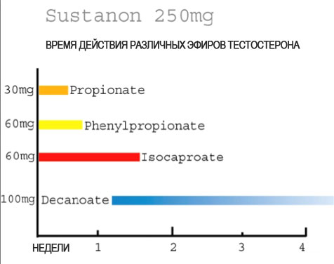 СУСТАНОН 250