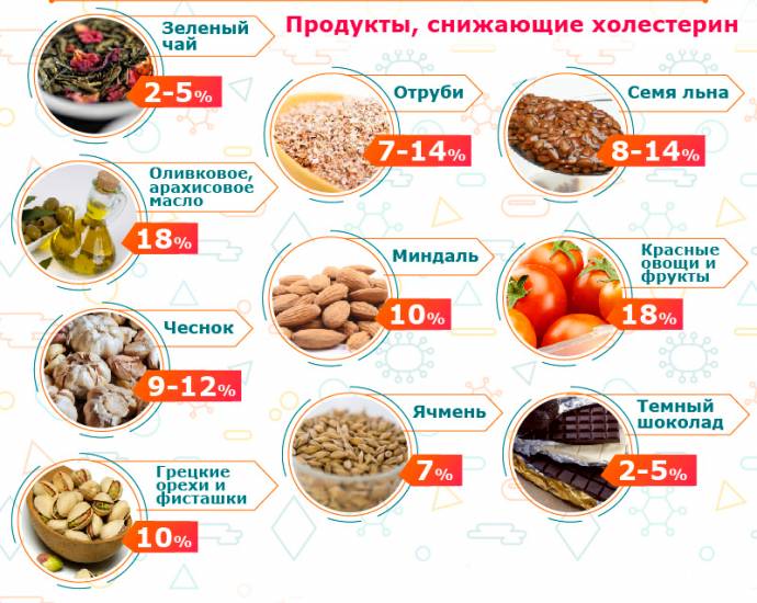 Гипохолестериновая диета - какие продукты, что запрещено, подробное меню