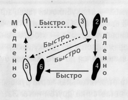 Обучение вальсу: основные шаги, движения и техники, схемы