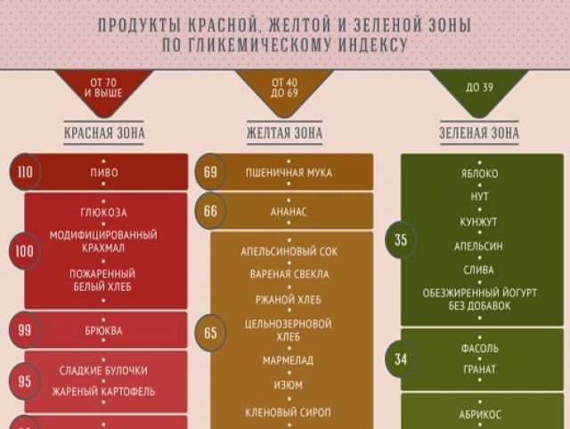 Углеводная диета - правила, преимущества, варианты меню