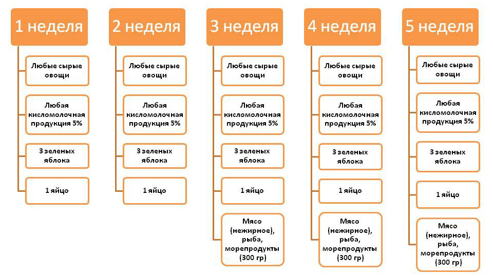 Диета Кима Протасова - правила питания, рецепты блюд на каждый день