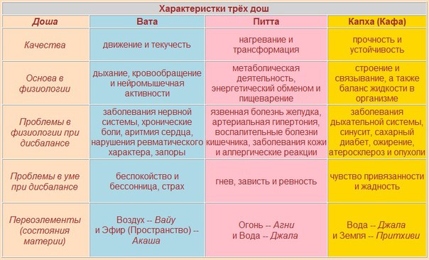 Описание образа жизни и питания питта доша