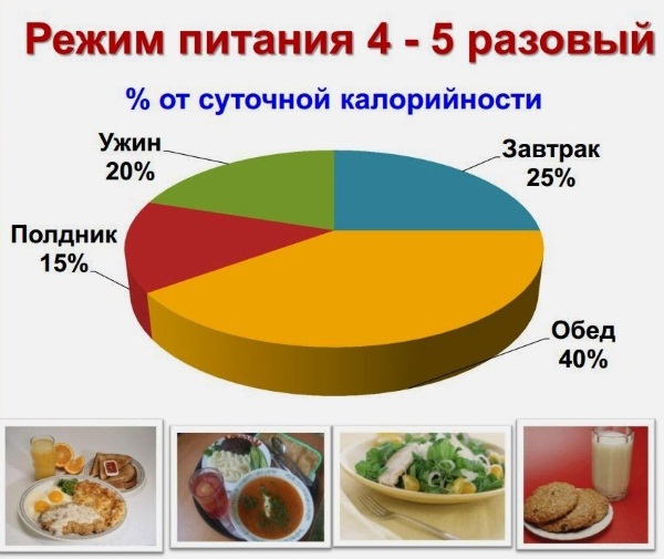 Диета при обострении поджелудочной - какие продукты, меню, помощь