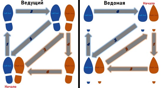 Обучение вальсу: основные шаги, движения и техники, схемы