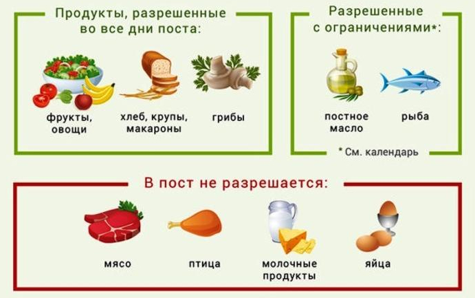 Правила питания и примерное меню в строгий пост