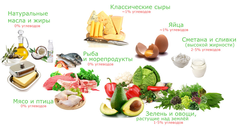 Кетоновая диета для пожилых - основные правила и разрешенные продукты