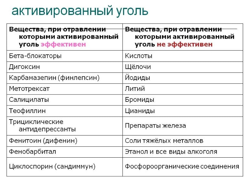 Угольная диета - выбор и употребление продукта, возможные противопоказания и отзывы