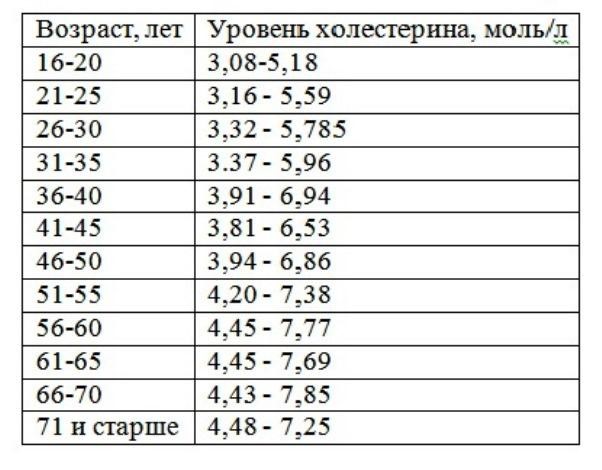 Гипохолестериновая диета - какие продукты, что запрещено, подробное меню