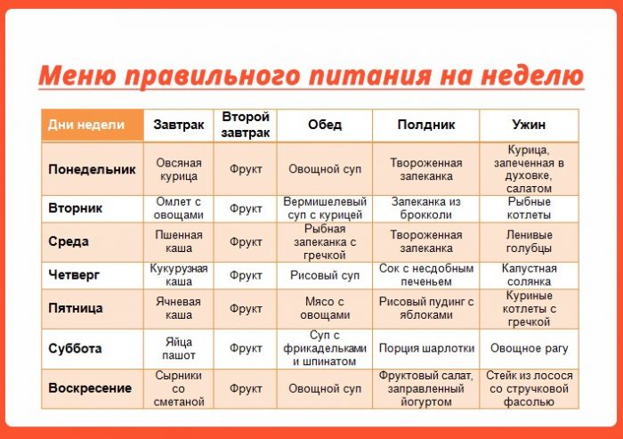 Меню правильного питания на каждый день с рецептами