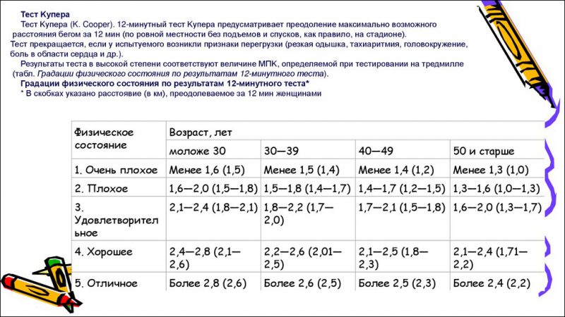 Подробная методика использования теста Купера на 12 минутный бег
