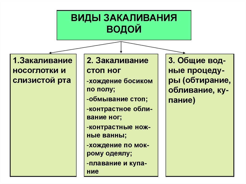 Закаливания водой: виды, правила, противопоказания