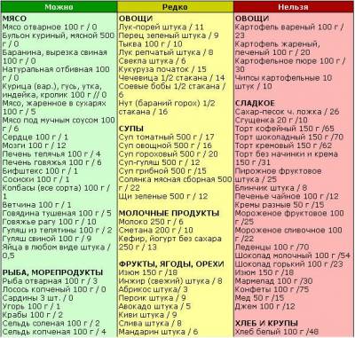 Диета для поджелудочной железы - основы, разрешенные продукты, меню, народные рецепты