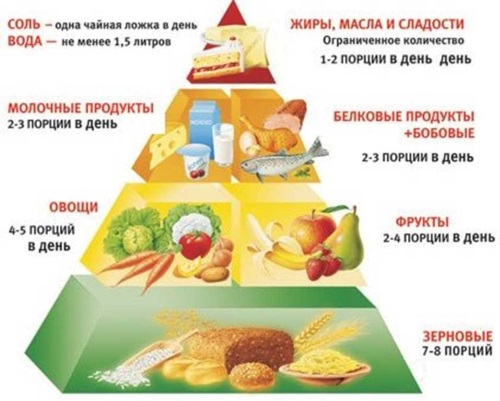 Меню правильного питания на каждый день с рецептами