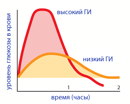 Что такое «гликемический индекс» продуктов питания?