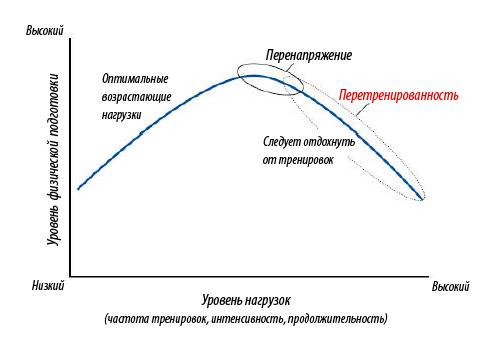Тренировки с контролем за вариабельностью сердечного ритма