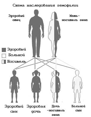 Гемофилия