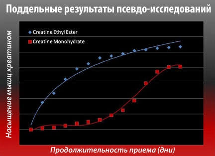 Этиловый эфир креатина - работает или нет?