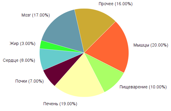 Про нарушение метаболизма