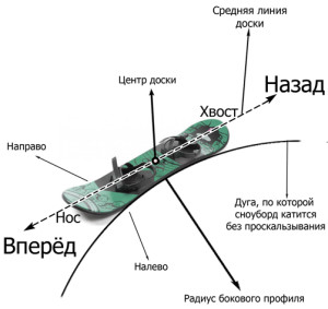 Схема сноуборда Схема сноуборда