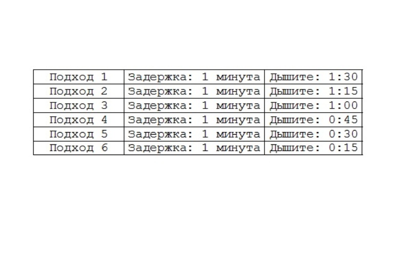 Таблица СО² Как вы можете видеть, периоды отдыха получаются все короче и короче от подхода к подходу. Во время периода отдыха важно дышать спокойно, не прибегая к гипервентиляции. Если не можете задержать дыхание на минуту, снизьте это время до приемлемого для вас уровня. Если это будет 30 секунд, все в порядке. Просто добавляйте каждый день по 5 секунд. Выполняйте программу один раз утром и один раз вечером.